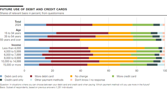 Future use of debit and credit cards