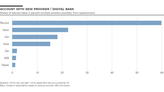Account with new provider / digital bank